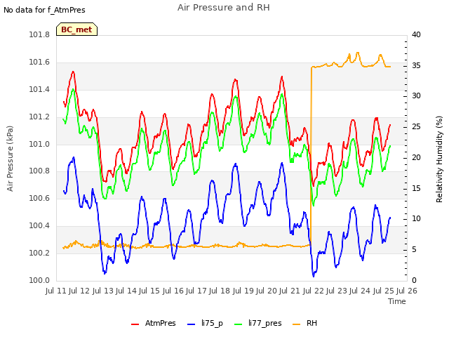 plot of Air Pressure and RH