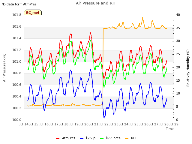 plot of Air Pressure and RH