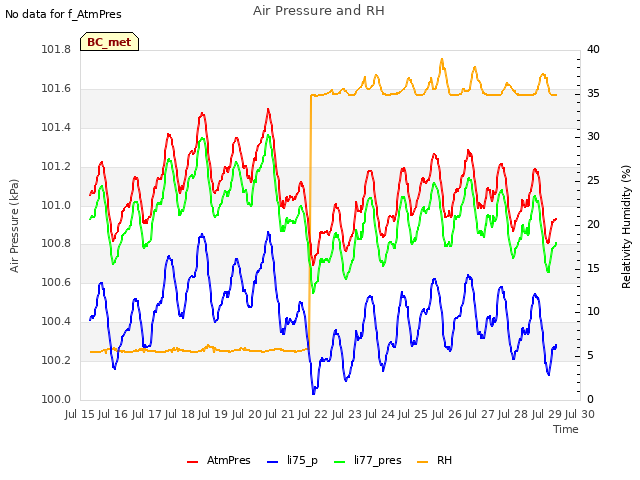 plot of Air Pressure and RH