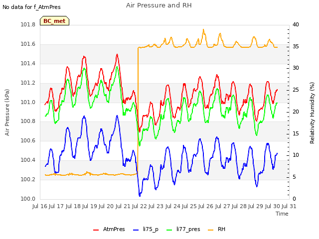 plot of Air Pressure and RH