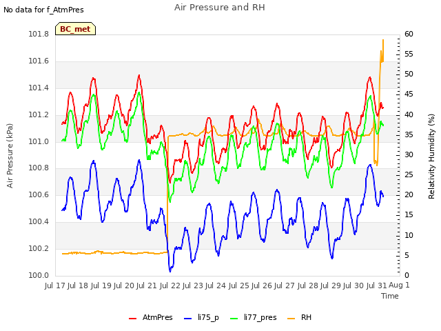 plot of Air Pressure and RH