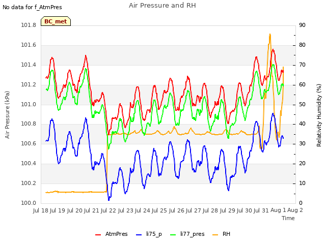 plot of Air Pressure and RH