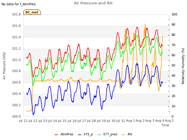 plot of Air Pressure and RH