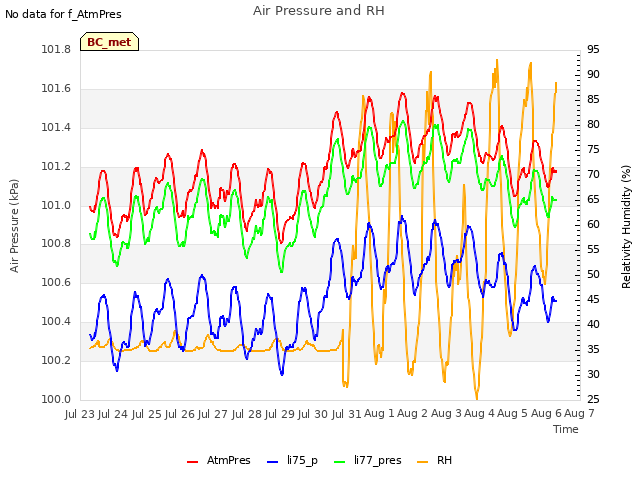 plot of Air Pressure and RH