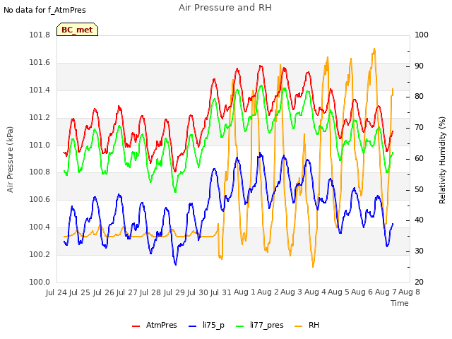 plot of Air Pressure and RH