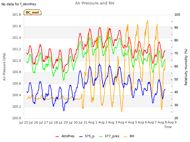 plot of Air Pressure and RH