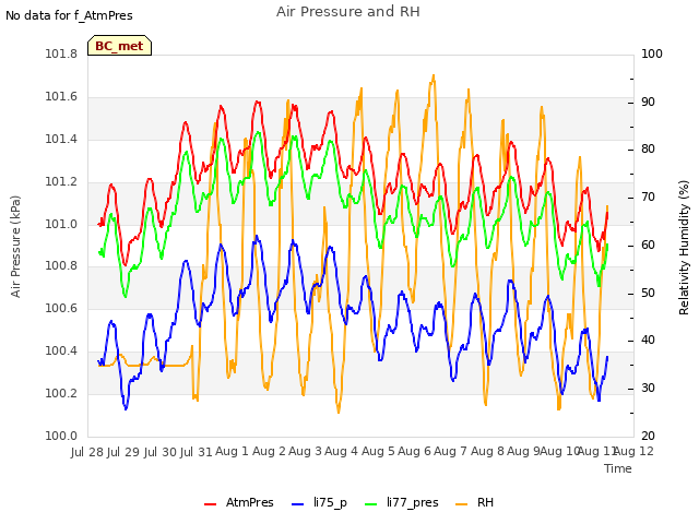 plot of Air Pressure and RH