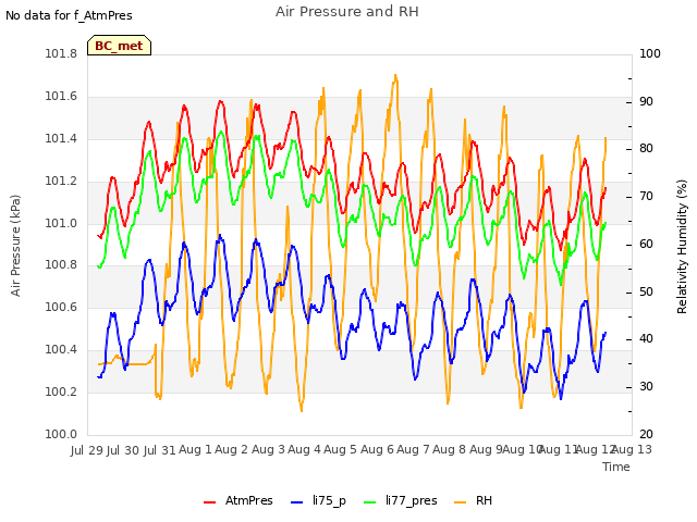 plot of Air Pressure and RH