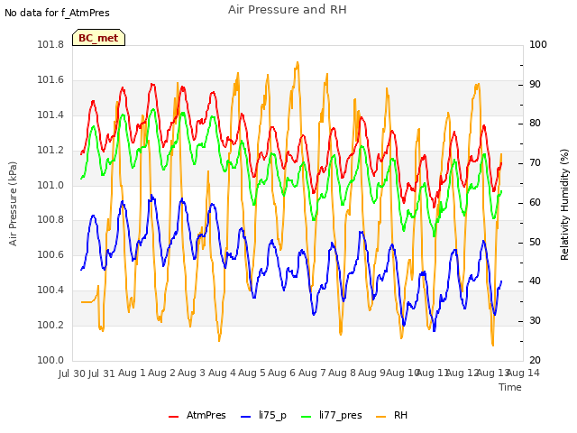 plot of Air Pressure and RH