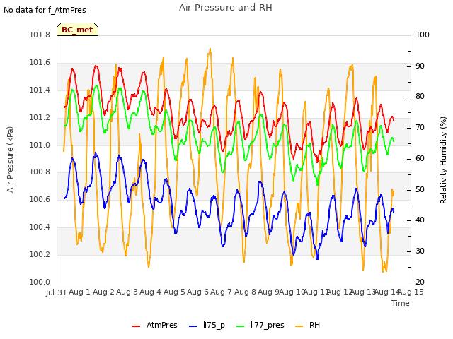 plot of Air Pressure and RH