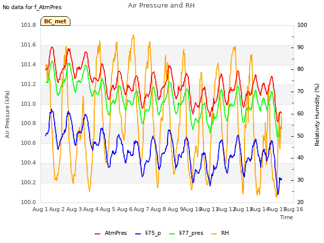 plot of Air Pressure and RH