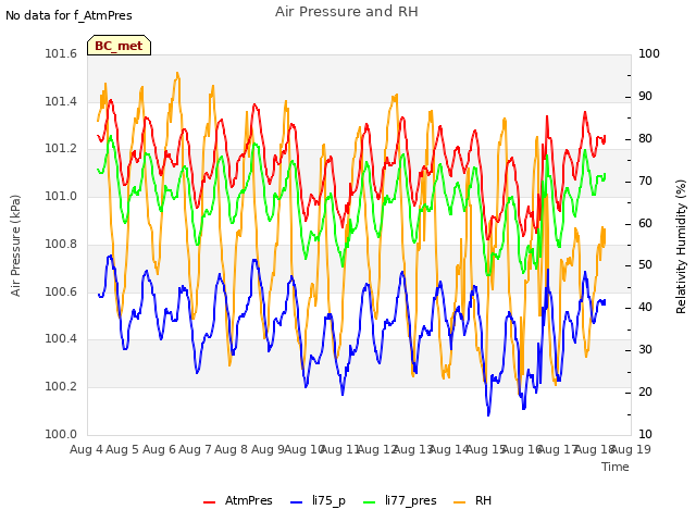 plot of Air Pressure and RH