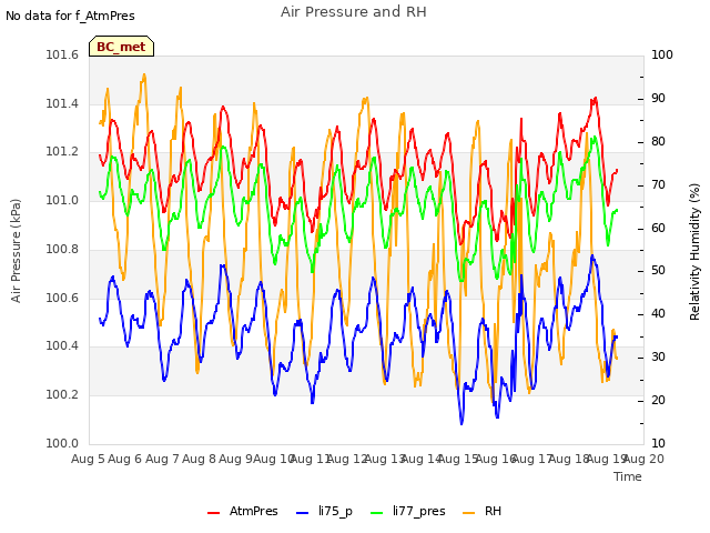 plot of Air Pressure and RH