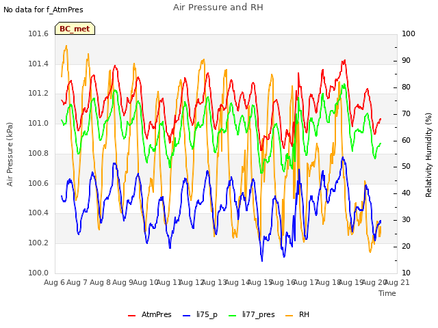 plot of Air Pressure and RH