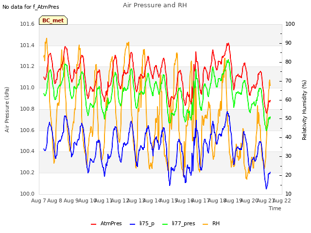 plot of Air Pressure and RH