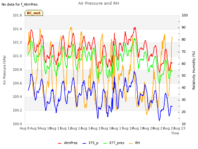 plot of Air Pressure and RH