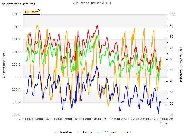 plot of Air Pressure and RH