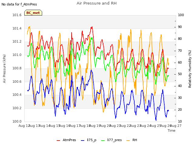 plot of Air Pressure and RH