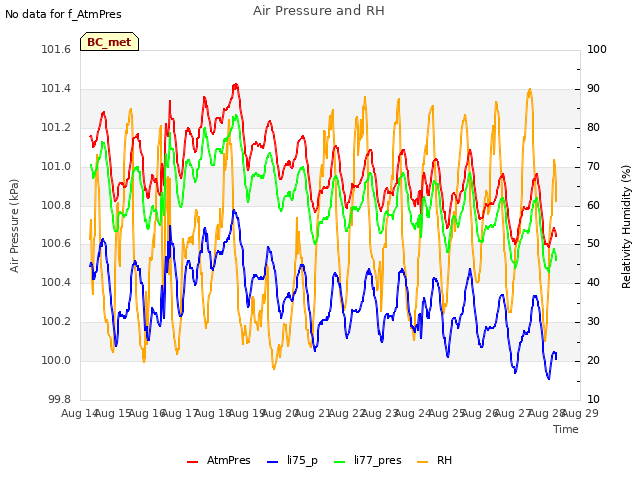 plot of Air Pressure and RH