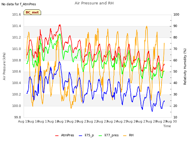 plot of Air Pressure and RH