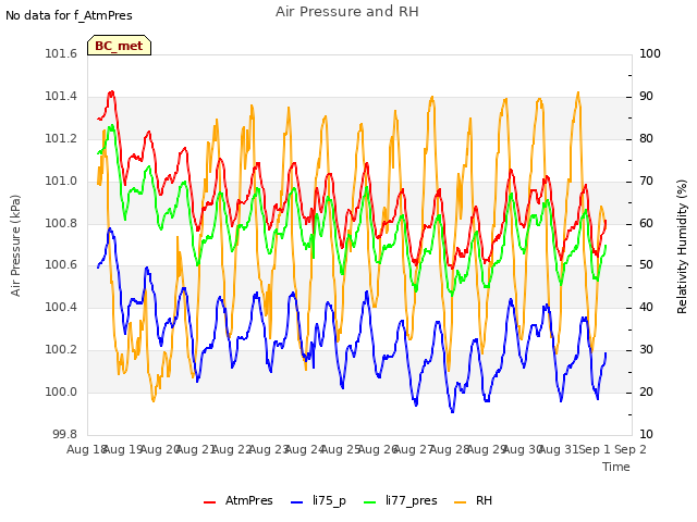 plot of Air Pressure and RH