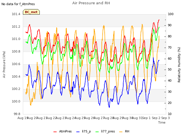 plot of Air Pressure and RH