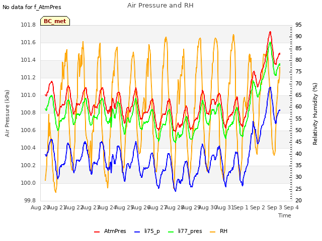 plot of Air Pressure and RH