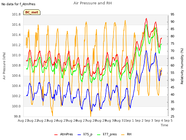 plot of Air Pressure and RH