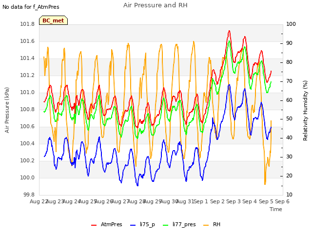 plot of Air Pressure and RH