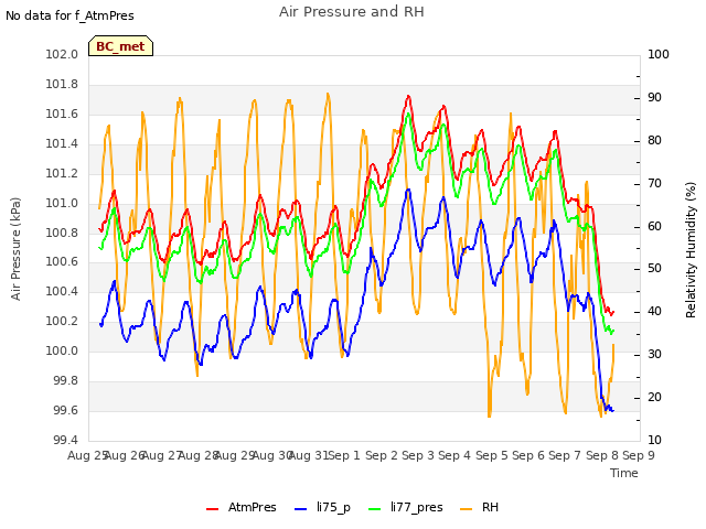 plot of Air Pressure and RH