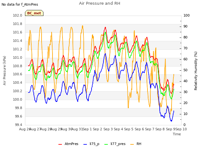 plot of Air Pressure and RH