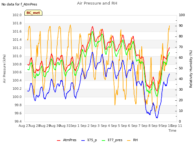 plot of Air Pressure and RH