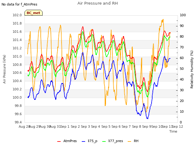 plot of Air Pressure and RH