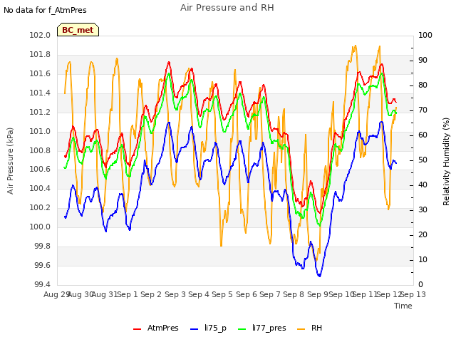 plot of Air Pressure and RH