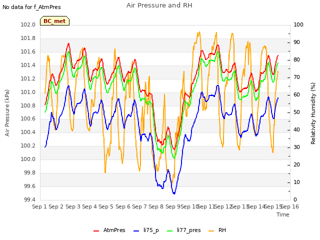 plot of Air Pressure and RH