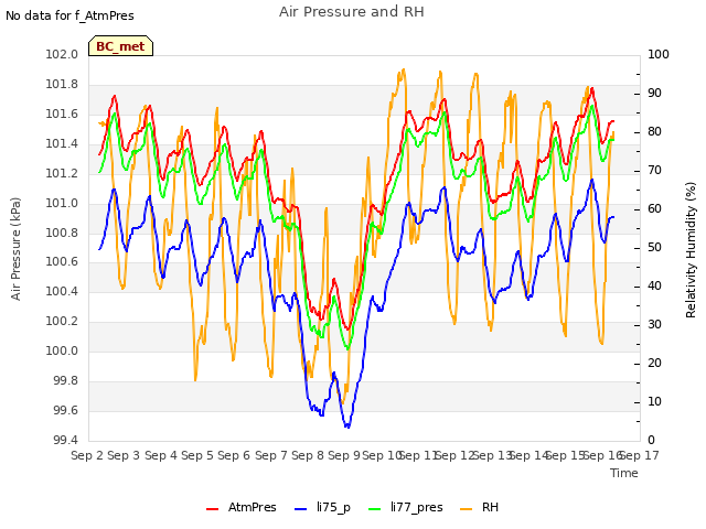 plot of Air Pressure and RH