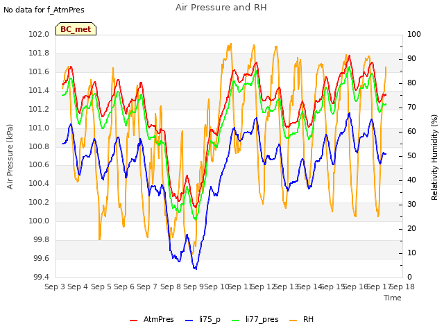 plot of Air Pressure and RH