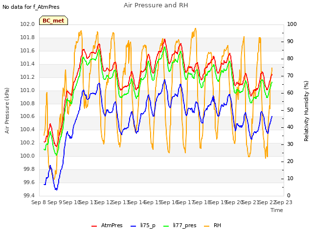 plot of Air Pressure and RH