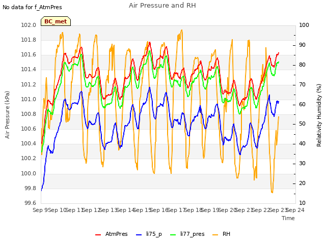 plot of Air Pressure and RH