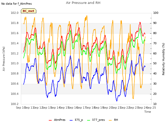 plot of Air Pressure and RH