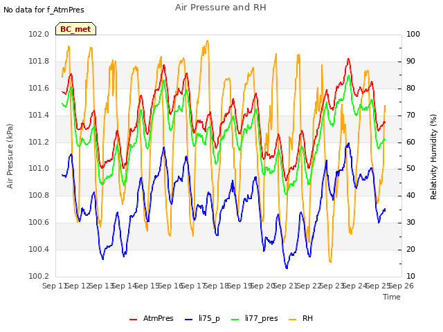 plot of Air Pressure and RH