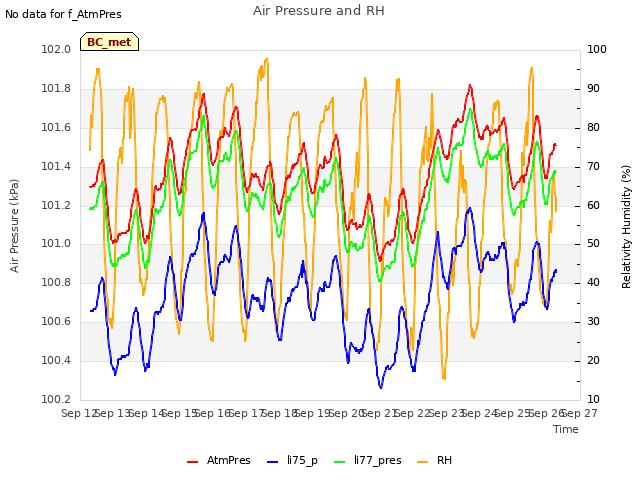 plot of Air Pressure and RH