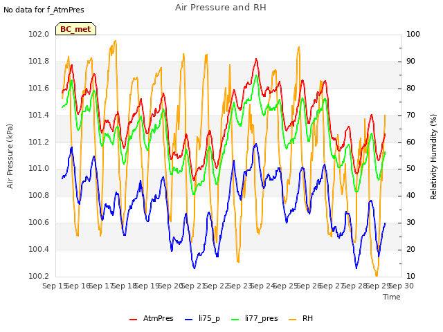 plot of Air Pressure and RH