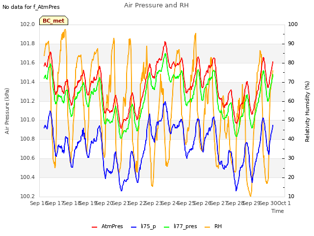 plot of Air Pressure and RH