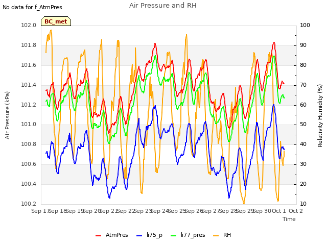 plot of Air Pressure and RH