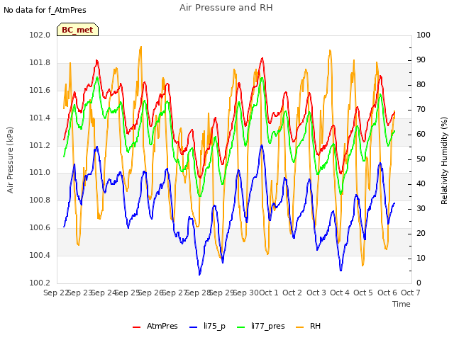 plot of Air Pressure and RH