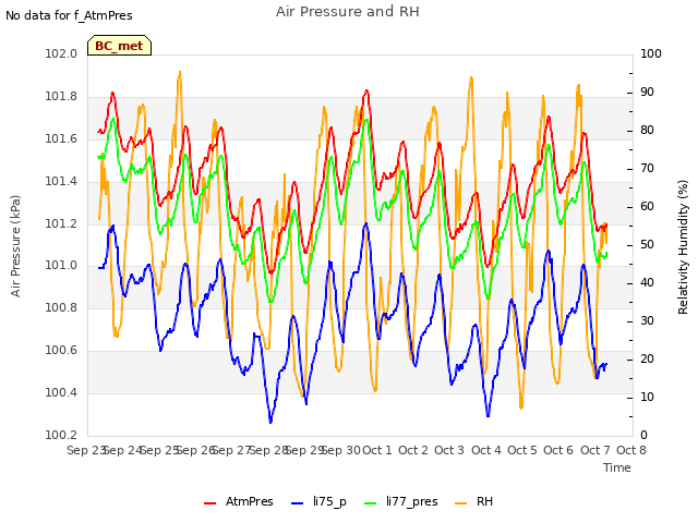 plot of Air Pressure and RH