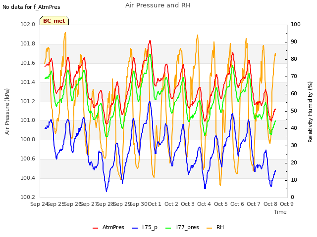 plot of Air Pressure and RH