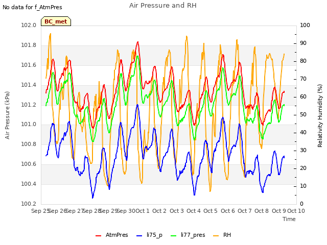 plot of Air Pressure and RH