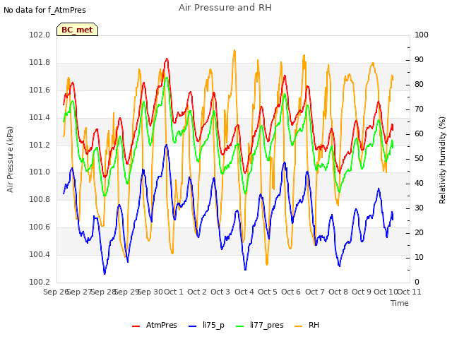 plot of Air Pressure and RH